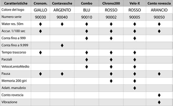 Cronometro contavasche da dito - tabella comparativa